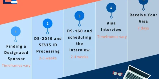 How Long Does VISA Sponsorship Take?