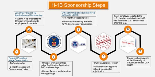 What is The Period of Sponsorship in Immigration?