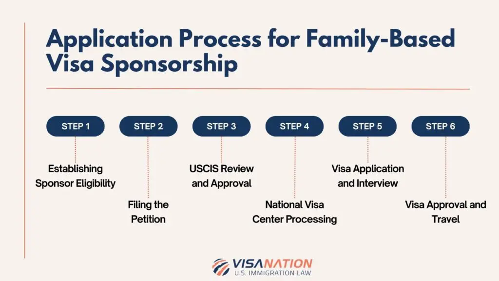 How Long Does VISA Sponsorship Take?